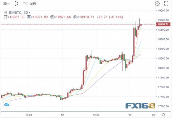 幣圈傳來一則難得的好消息！比特幣大漲8%突破1.9萬美元 最糟糕時期終於過去了？