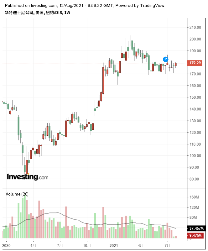 迪士尼周線圖來自英為財情Investing.com