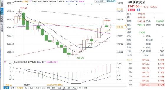 6大貨幣對、美元指數及黃金阻力/支持位