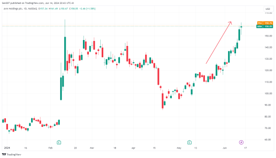 一個月暴漲35%！ ARM即將納入納斯達克100指數