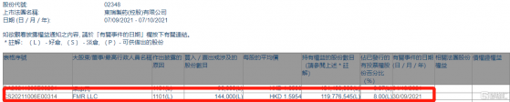 東瑞製藥(02348.HK)獲FMR LLC增持14.4萬股