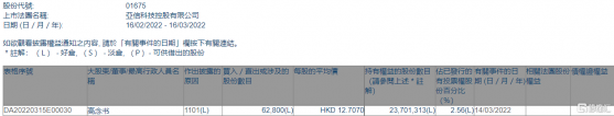 亞信科技(01675.HK)獲執行董事高唸書增持6.28萬股