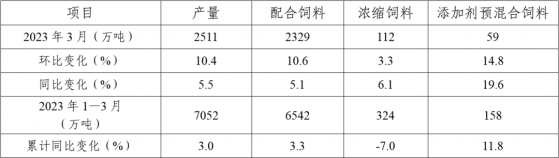 中國飼料工業協會：3月全國工業飼料産量2511萬噸 同比增長5.5%