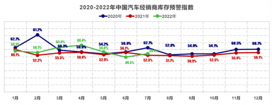 7月中國汽車經銷商庫存預警指數爲54.4% 環比上升4.9百分點