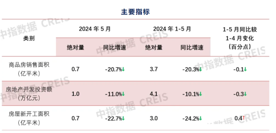 中指研究院：1-5月全國新建商品房銷售額同比下降27.9% 降幅收窄