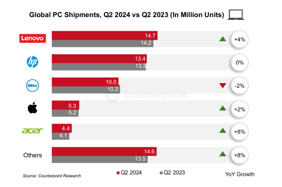 Counterpoint：Q2全球PC市場回暖 出貨量同比增長3.1%達6250萬臺