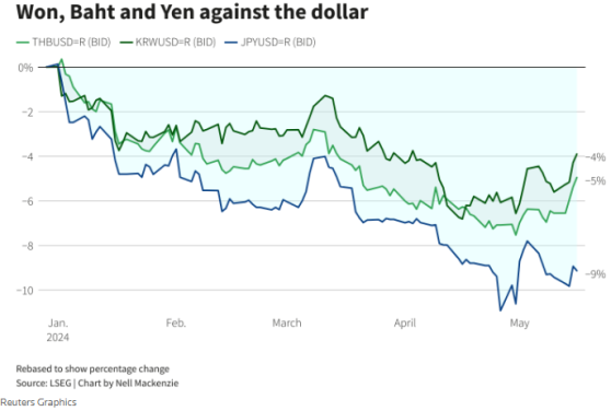 日元疲軟仍能“淘金” 對沖基金這麼看