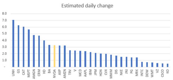 英偉達(NVDA.US)納入道指只是時間問題？對道指又有何影響？