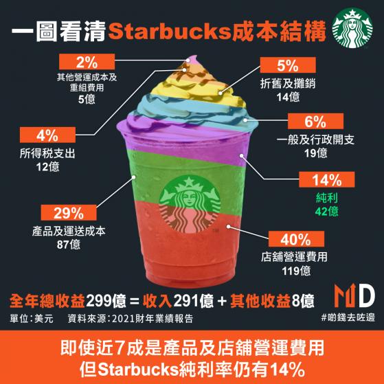 【啲錢去咗邊】一圖看清Starbucks成本結構