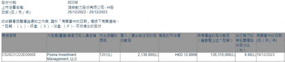 Pzena Investment Management,LLC減持濰柴動力(02338)213.6萬股 每股作價約12.90港元