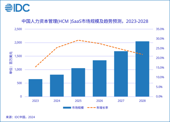 IDC：預計2028年中國HCM SaaS市場規模將達20.5億美元 年複合增長率爲25.8%