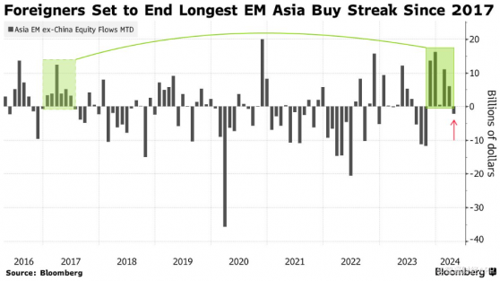 美聯儲推遲降息預期升溫 投資者撤出亞洲新興市場股市