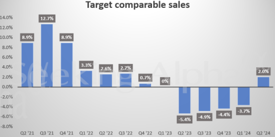 盤前大漲14%！“降價促銷”見效，塔吉特(TGT.US)Q2業績全線超預期、上調全年利潤指引