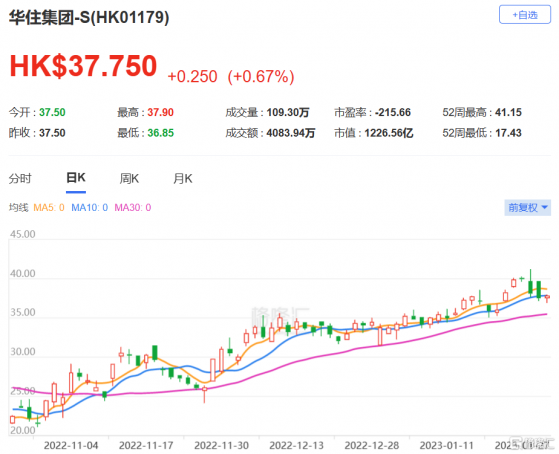 高盛：上調華住集團-S(1179.HK)目標價至45.3港元 評級買入