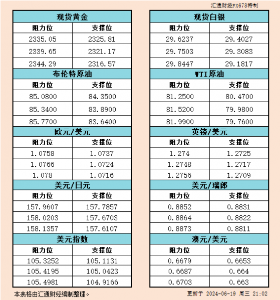 6月19日美市支撐阻力：金銀原油+美元指數等六大貨幣對