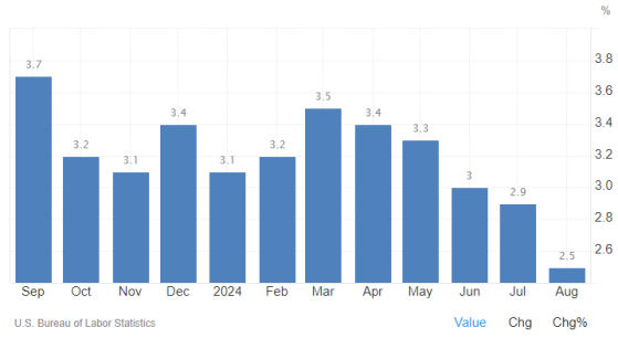 美國8月CPI五連降至2.5%！核心CPI月率成50基點降息阻礙