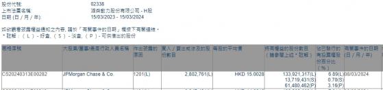 小摩減持濰柴動力(02338)約280.28萬股 每股作價約15港元