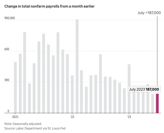 這個夏季 美聯儲理想的就業報告來了！「抗通脹」成效持續顯現 更多好消息在路上 9月加息緊迫性不大？