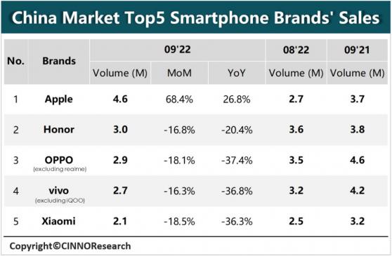 CINNO Research：9月國內市場智能手機銷量約爲1960萬台 同比下降18%