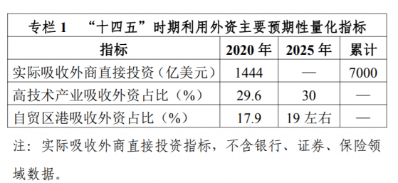商務部印發《“十四五”利用外資發展規劃》