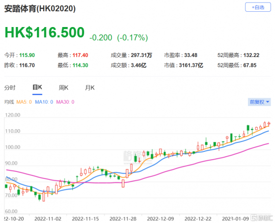 麥格理：上調安踏體育目標價至147港元 維持跑贏大市評級