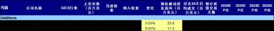 中金：MSCI中國調整：新增2只、剔除60只