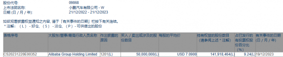 遭阿里減持27億港元 小鵬汽車-W(09868)還有彎道超車的機會嗎？