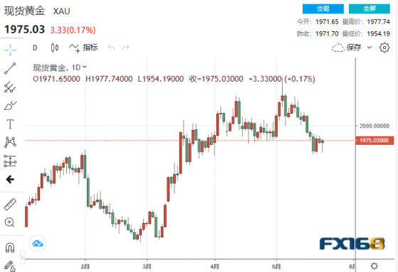 【黃金收市】大限將至，美財政部已悄悄行動！貴金屬罕見分道揚鑣 「鴿派」美聯儲紀要將成救兵？