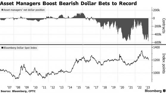 美聯儲本週決議前美元突傳「噩耗」！資產管理公司看空美元的押注激增至紀錄高位