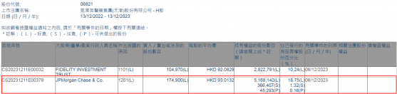 小摩減持凱萊英(06821)17.49萬股 每股作價約93.01港元