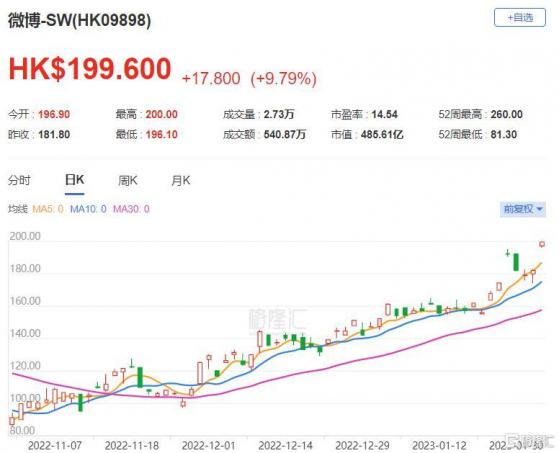 大行評級 | 瑞銀：上調微博(9898.HK)目標價至257港元 評級“買入”