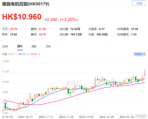 瑞信：上調德昌電機(0179.HK)目標價至9.45港元 評級中性