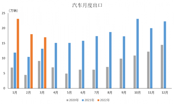 中汽協：3月汽車出口同比持續高增 新能源汽車出口增長17.4%