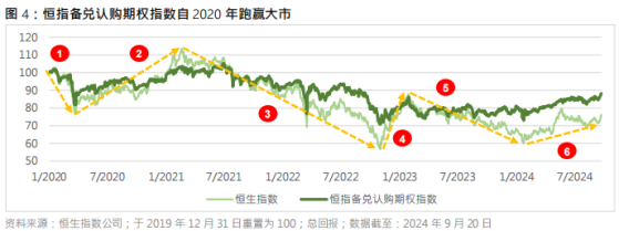 恆指公司：恆指備兌認購期權指數自2020年跑贏大市