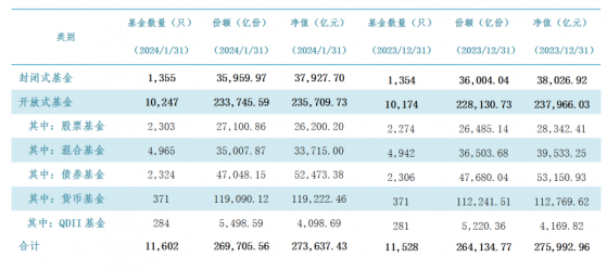 中基協：截至1月底公募基金資產淨值合計27.36萬億元