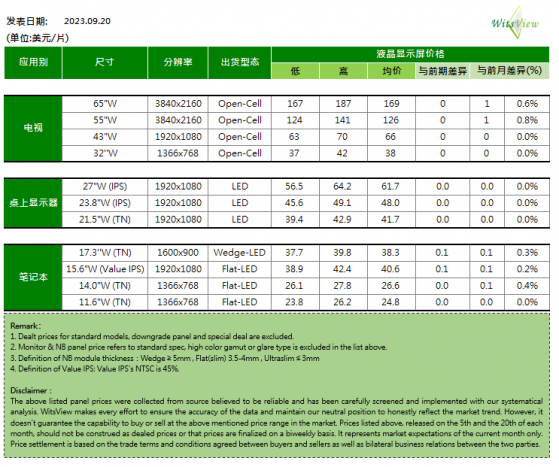 WitsView：9月下旬部分筆記本面板價格小幅上升