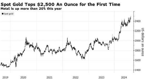 黃金首次升破2500美元大關！金價創新高後，下一步看向2700美元？