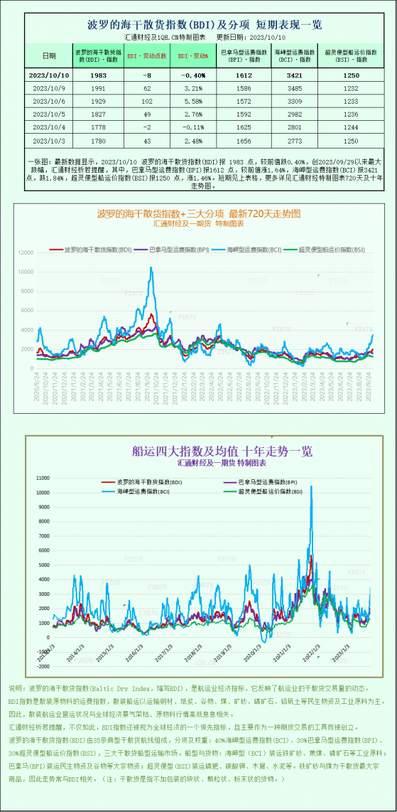 一張圖：由於海岬型船運價下跌，波羅的海指數結束了連續三天上漲的勢頭