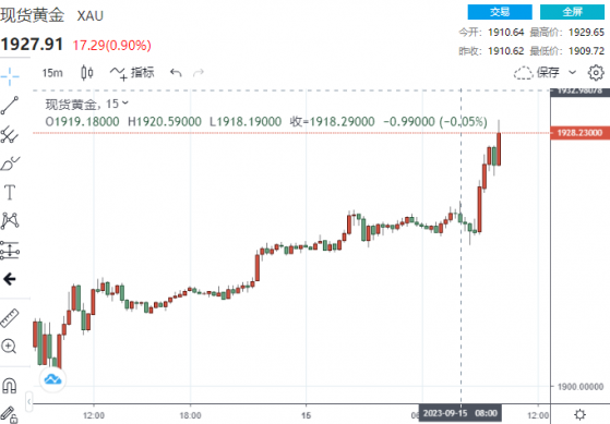 2分鐘成交超11億美元！美國通脹預期降至兩年多來最低水平 金價狂飆，直奔1930！