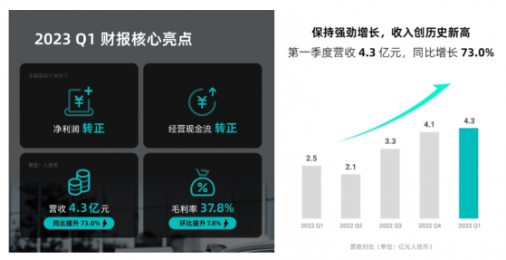 禾賽(HSAI.US)發布2023年Q1財報：實現盈利，現金流轉正!營收創曆史新高