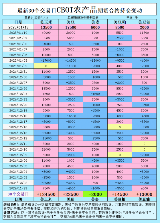 CBOT持倉：基金為何突然大舉加多倉？農產品市場風向突變！