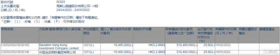 馬鞍山鋼鐵股份(00323.HK)遭中國寶武減持1940萬股