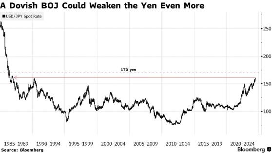 Vanguard：若日本央行債券政策不及預期 日元將跌向170