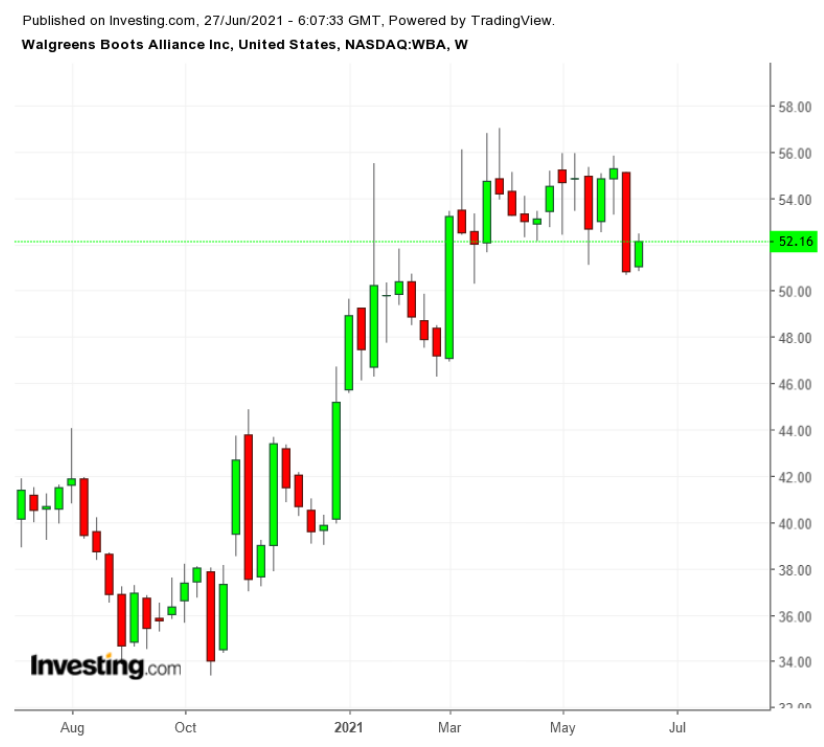 沃博聯周線圖，來源：Investing.com