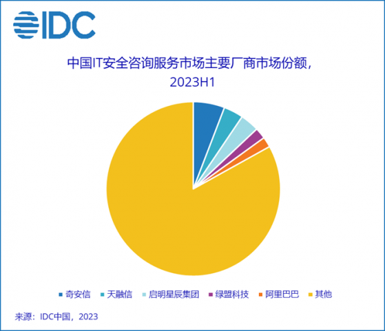 IDC：上半年中國IT安全服務市場廠商整體收入約84.0億元 同比上升5.7%