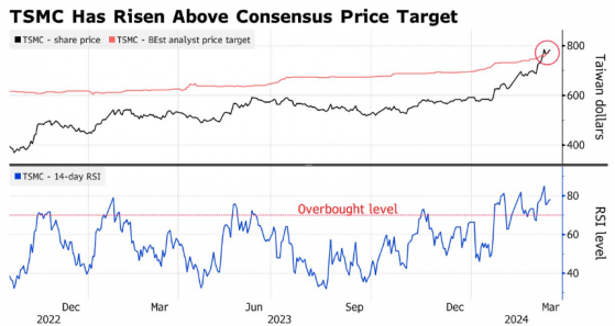 臺積電(TSM.US)股價狂飆，多頭也擔心：是否漲太猛了？