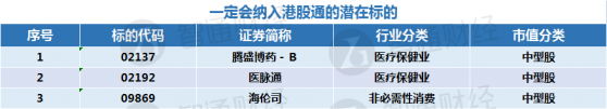 恒指公司季檢後，這3只個股有望納入港股通!