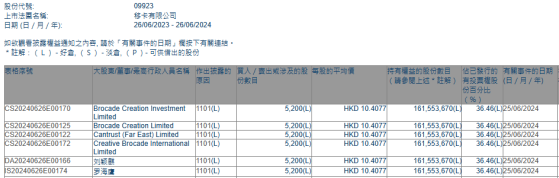 Creative Brocade International Limited增持移卡(09923)5200股 每股作價約10.41港元