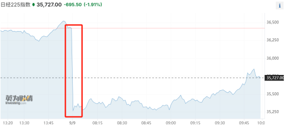 日股又迎“黑色星期一”！日本二季度GDP略微下修難改日元升值前景 日經225指數跳水3%