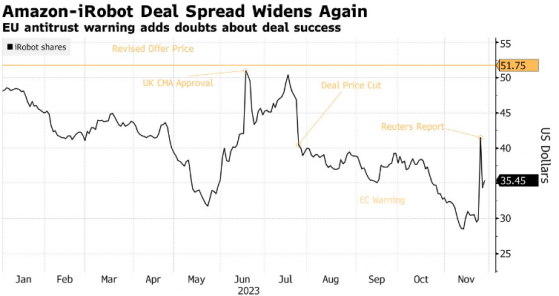 歐盟發起反壟斷警告 亞馬遜(AMZN.US)收購iRobot(IBRT.US)交易恐生變